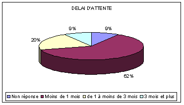 delais_attente_emploi