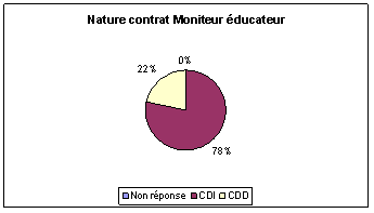 nature_contrat_me