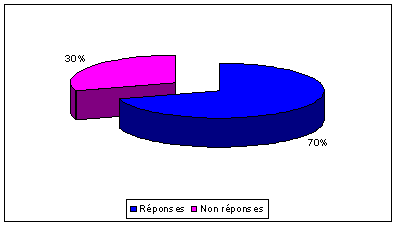 taux_reponses
